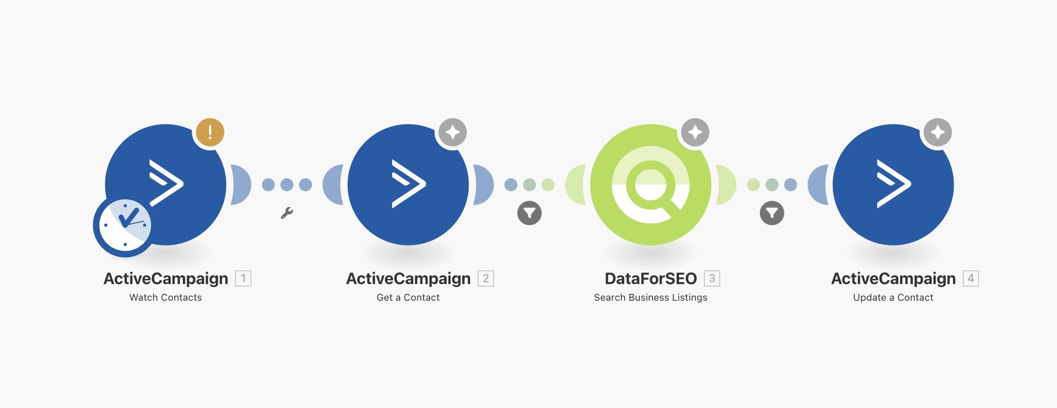 Local business marketing automation workflow showing ActiveCampaign contact monitoring, DataForSEO business listing search, and contact enrichment process