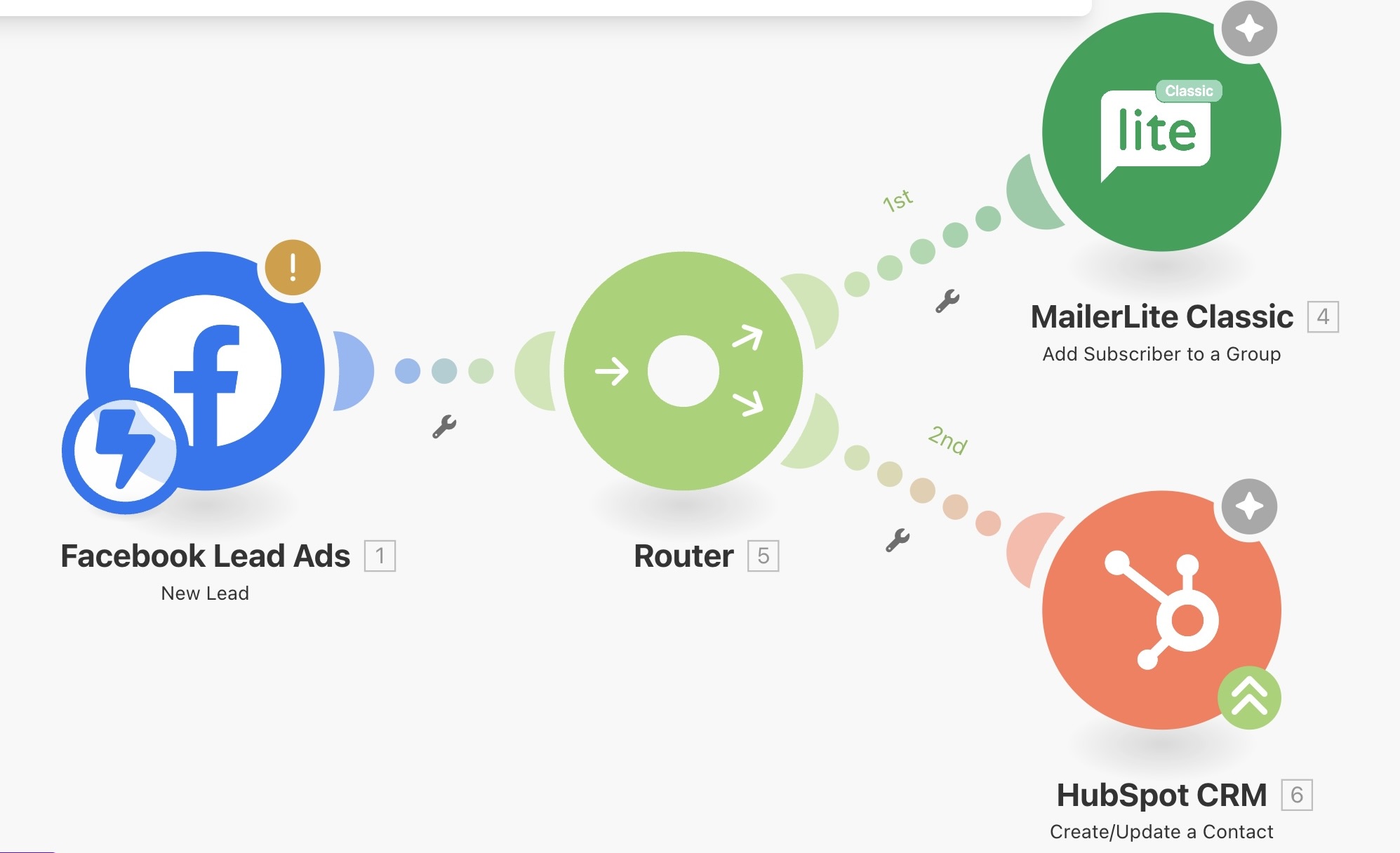 Service business lead nurturing workflow showing Facebook Lead Ads connecting through Router to MailerLite Classic and HubSpot CRM